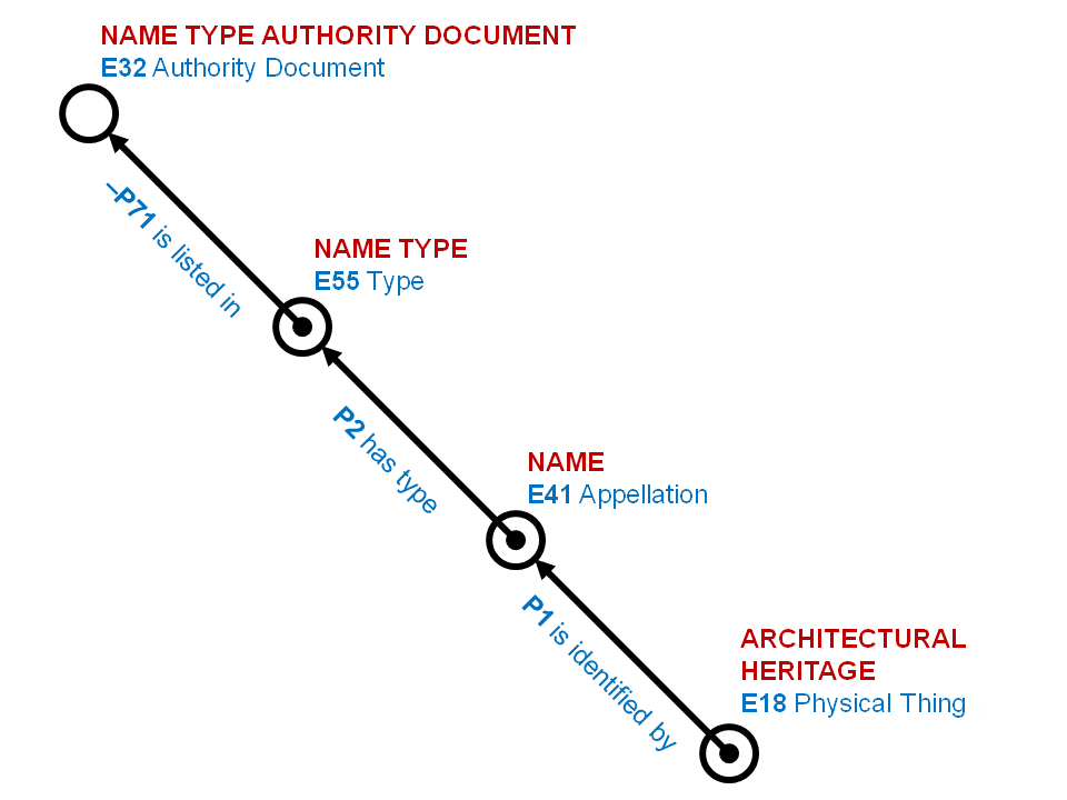 Arches Graph Example 1