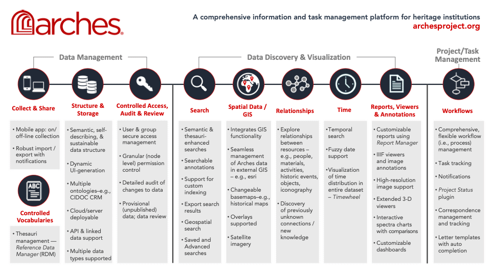 Table describing Arches features from data management, data discovery and visualization to project management.