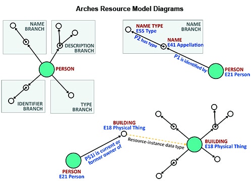 Arches Resource model graphic