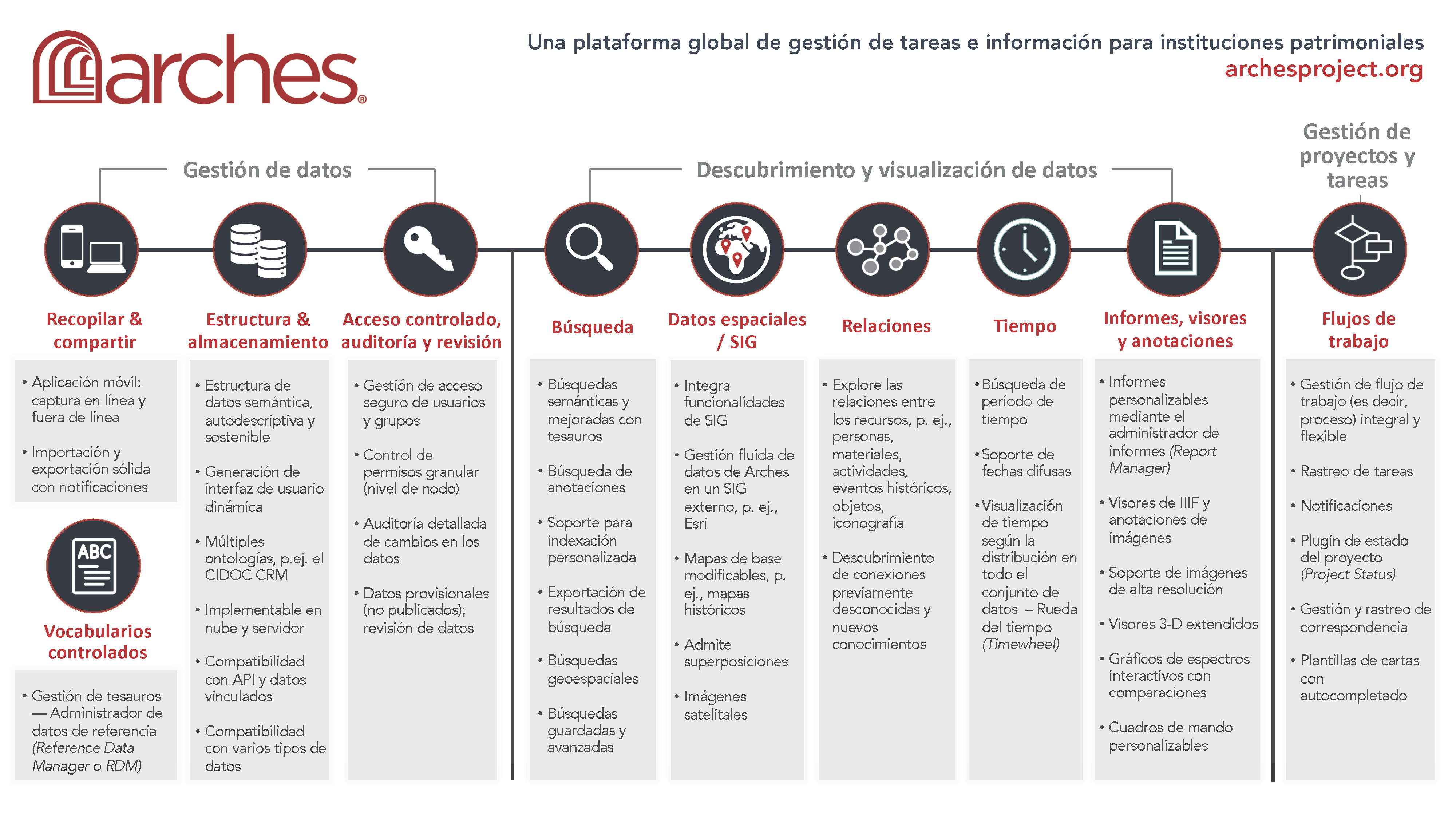 Table describing Arches features from data management, data discovery and visualization to project management.