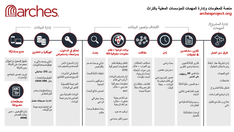 Table describing Arches features from data management, data discovery and visualization to project management.