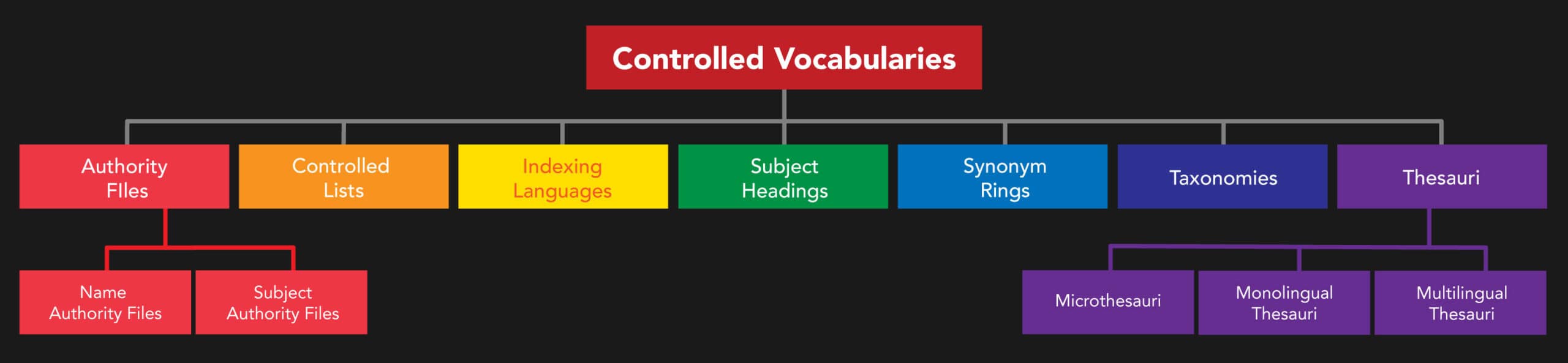 Controlled Vocabularies hierarchy